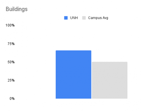 bar graph showing UNH's buildings score compared to the average reporting campus