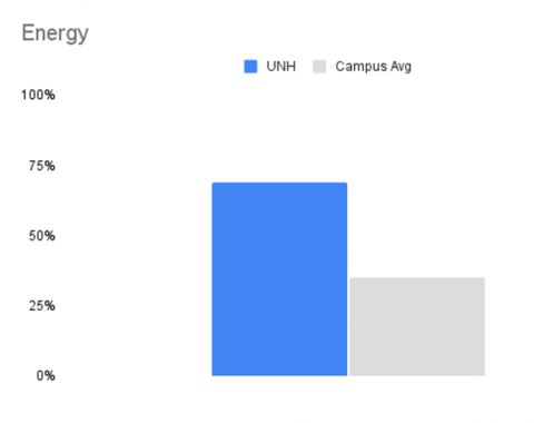 bar graph showing UNH's energy score compared to the average reporting campus