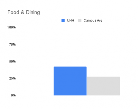 bar graph showing UNH's food and dining score compared to the average reporting campus