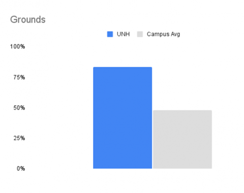 bar graph showing UNH's grounds score compared to the average reporting campus