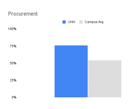 bar graph showing UNH's procurement score compared to the average reporting campus
