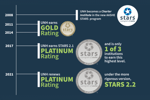 timeline of UNH STARS ratings