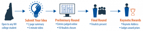 graphic showing the SVIC process: open to all NH college students, submit your idea 2 page summary 3 minute video, preliminary round judging chooses 10 finalists, final round judging determines winners, attend the keynote and awards