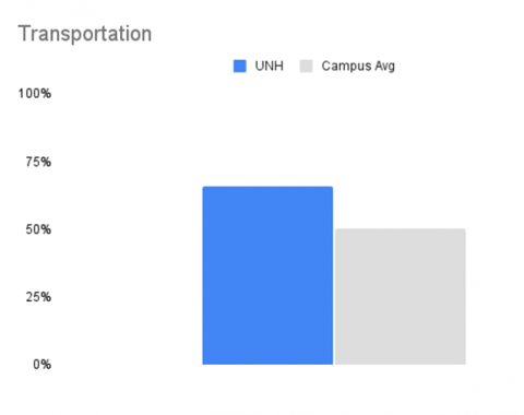 bar graph showing UNH's transportation score compared to the average reporting campus