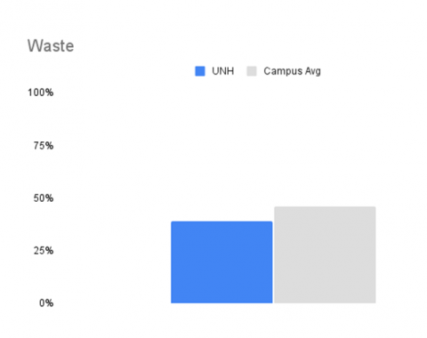 bar graph showing UNH's waste score compared to the average reporting campus