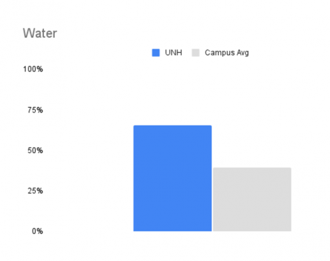 bar graph showing UNH's water score compared to the average reporting campus