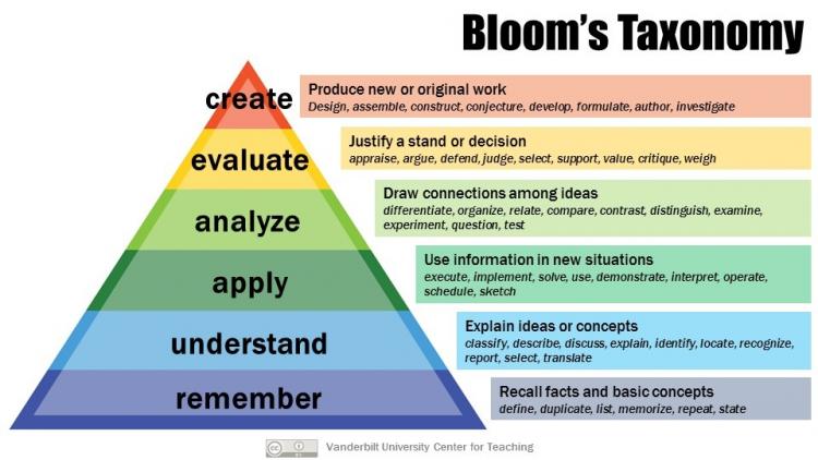Graphic of Bloom's Taxonomy