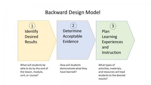 Backward Design model