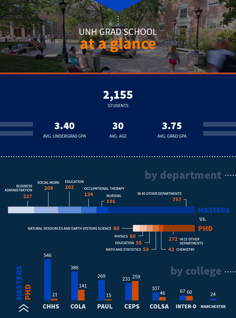 UNH grad school infographic