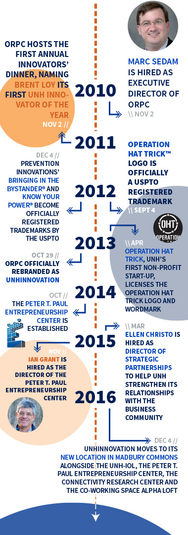 UNHInnovation timeline illustration