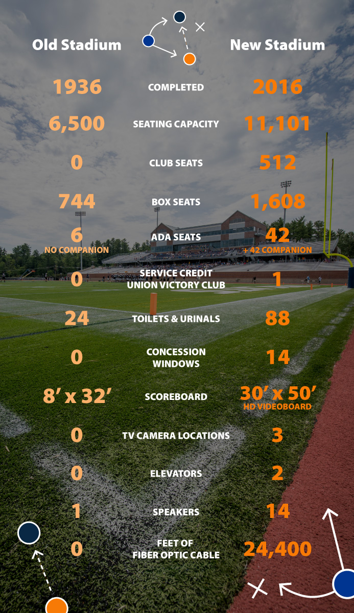Wildcat Stadium infographic