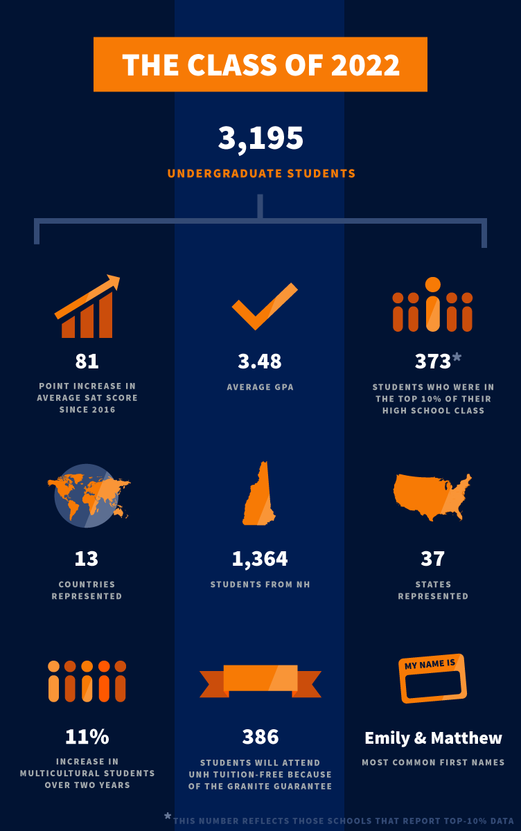 UNH class of 2022 infographic part 1