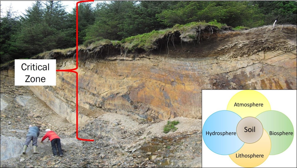A photo showing a cross section of a cliff face and identifying the Critical Zone element along with a chart showing the overlap in areas that CZ science encompasses.