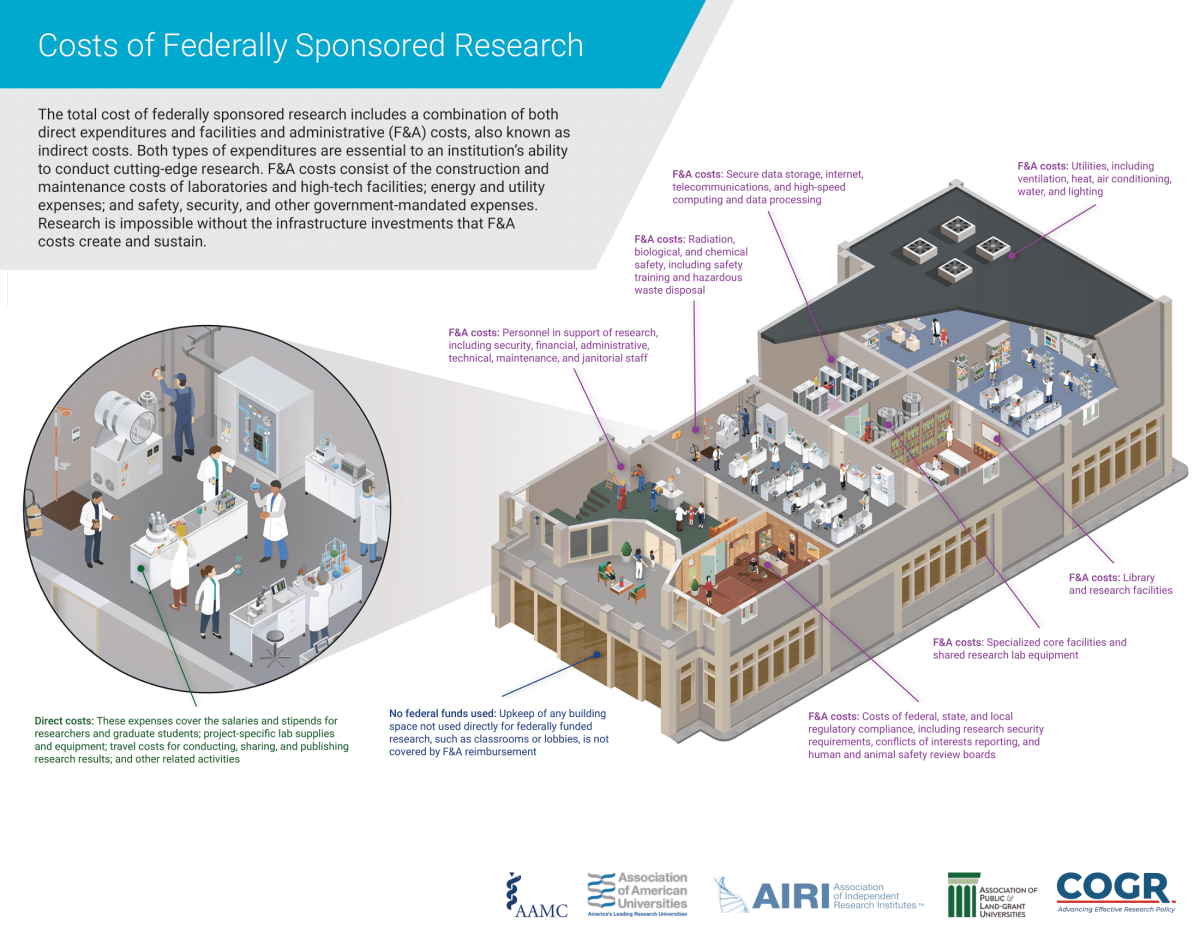 Illustration with text of a lab space, describing direct and indirect costs