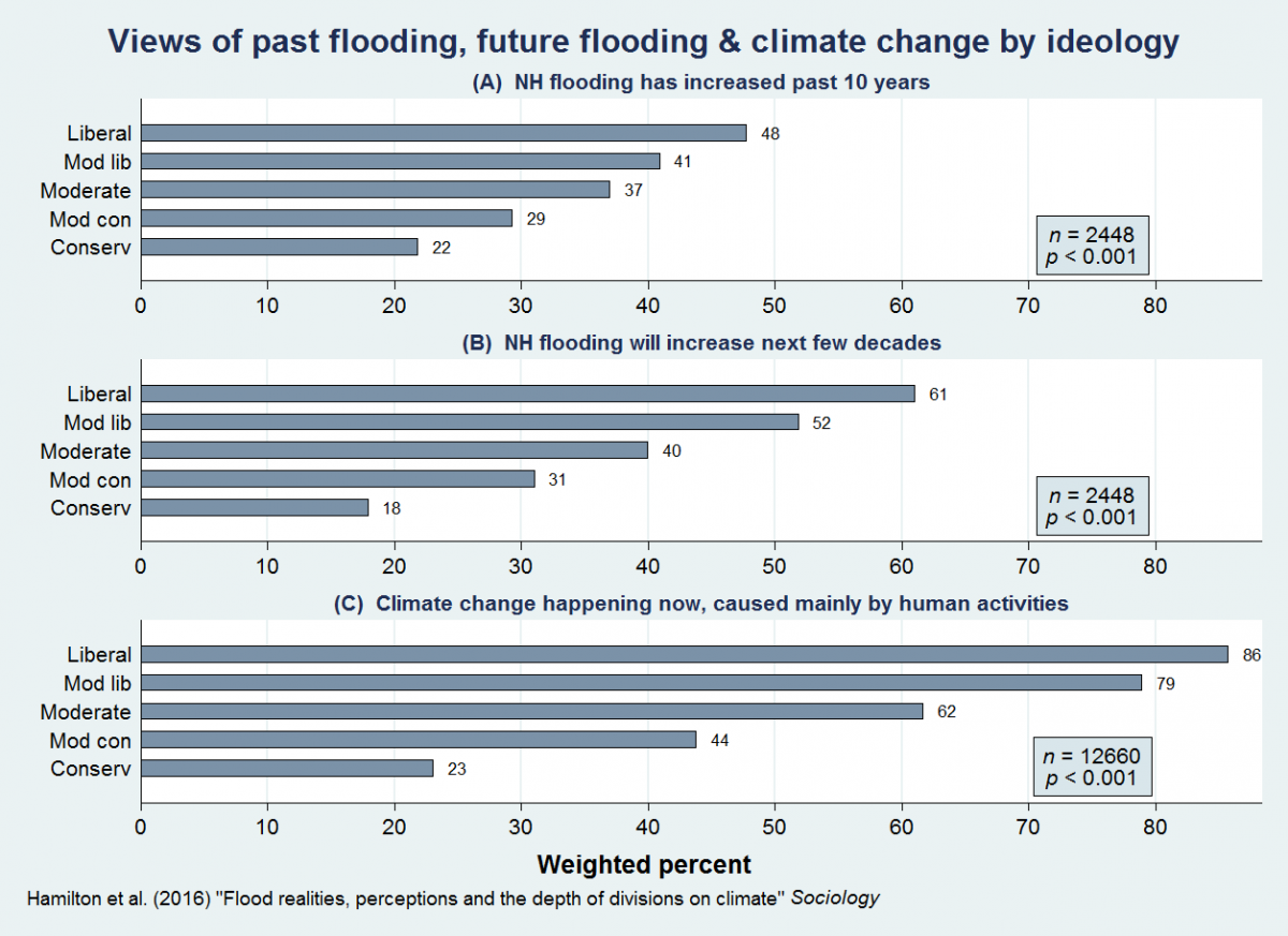 chart showing how political affiliation sways perceptions of flooding in NH