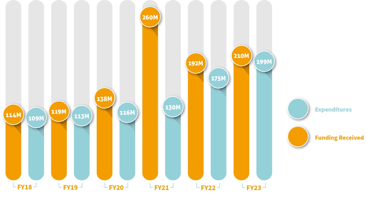 Yellow and blue bar graph indicating rising research dollars