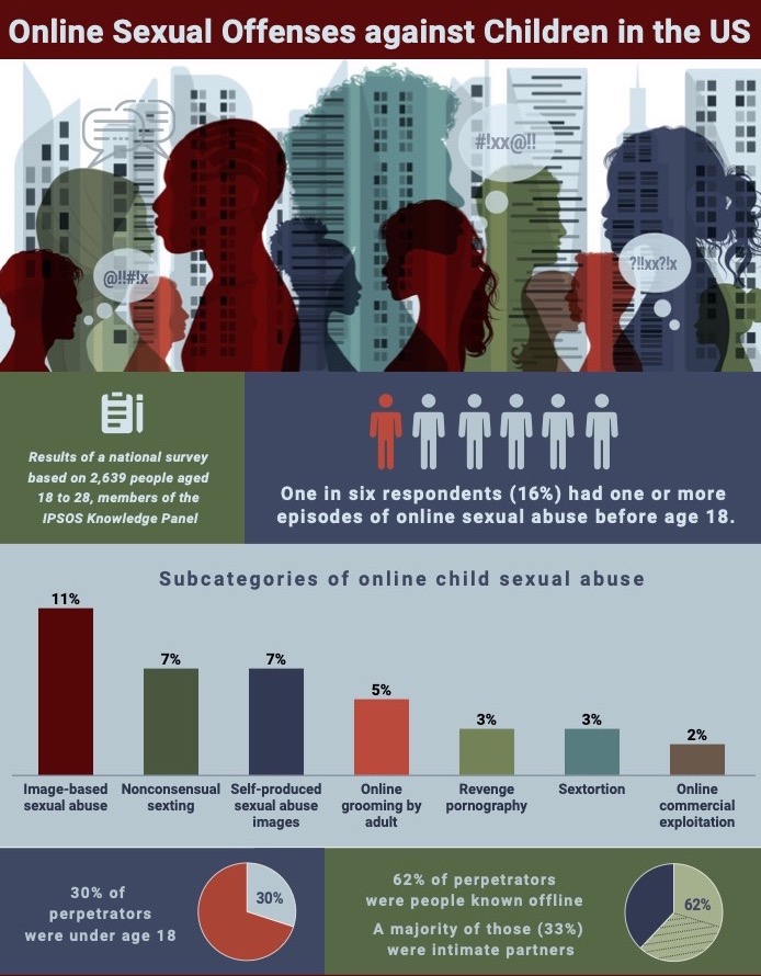 Infographic of UNH study on youth sexual abuse online