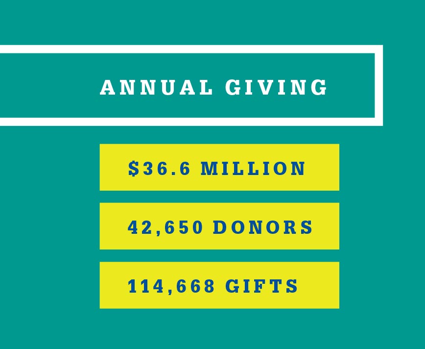 Annual Giving totals