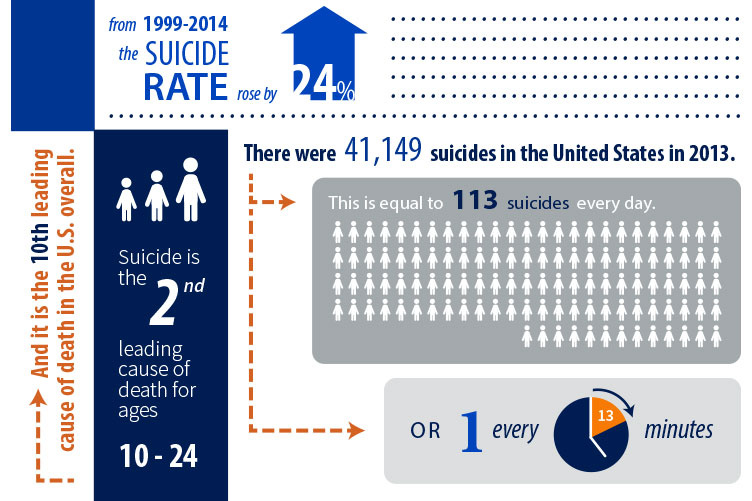 An infographic showing information on suicide