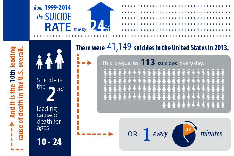 An infographic showing information on suicide An infographic showing information on suicide