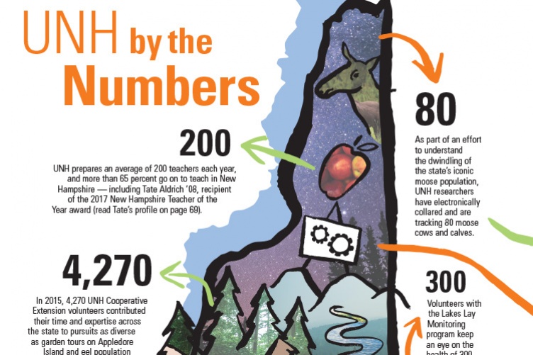 New Hampshire Impact Unh By The Numbers Unh Today