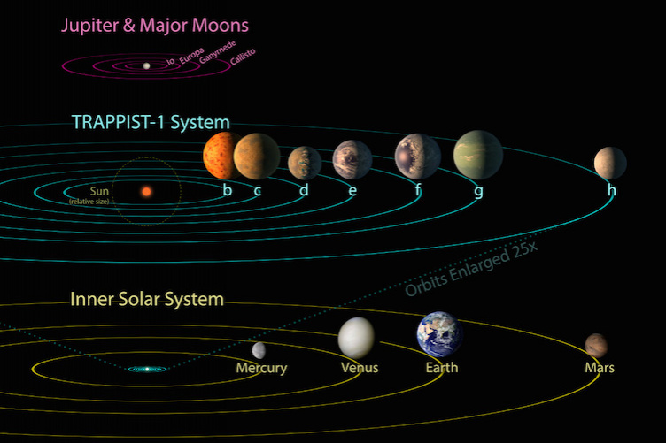 Trappist solar system