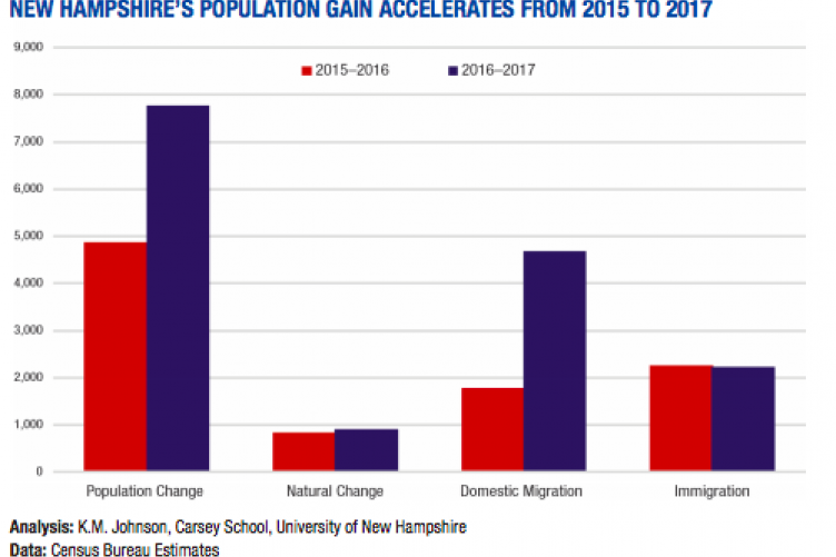 The Concord Monitor Domestic migration fuels New Hampshire population