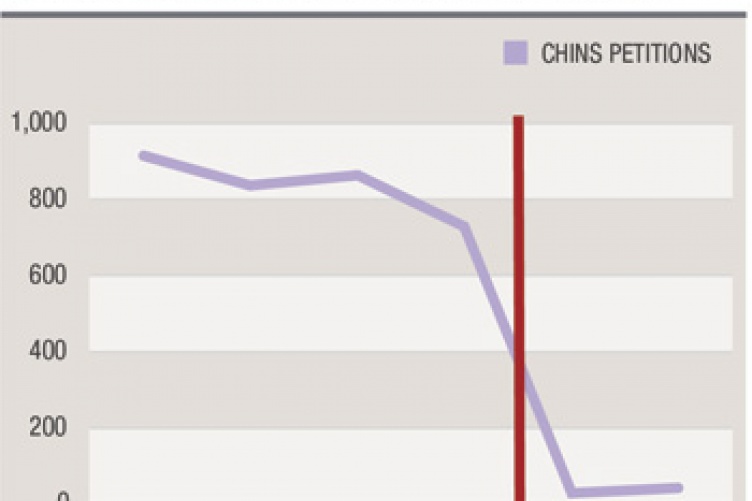 Number of New Chins Petitions Filed graph