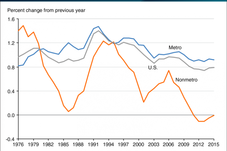image of a graph of the population change by non-metro/metro residence