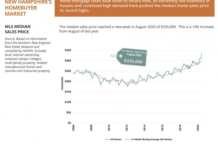 A graph showing the year-by-year growth of median home prices in New Hampshire