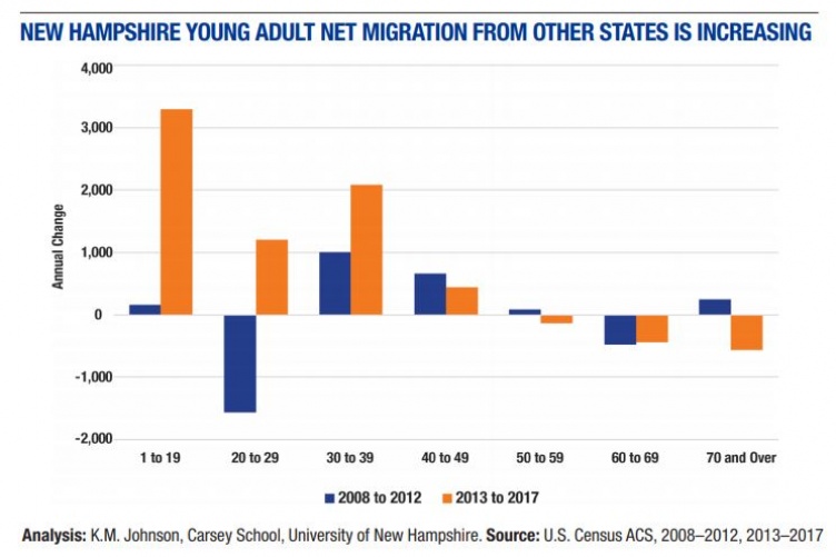 New Hampshire young adult net migration from other states is increasing