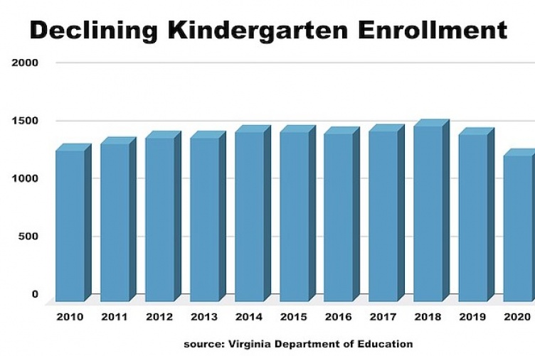 A graph showing declining kindergarten enrollment in Viriginia