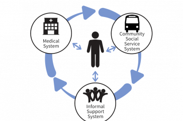 circular graphic showing the 3 systems of care