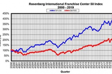 RIFC 50 Index graph