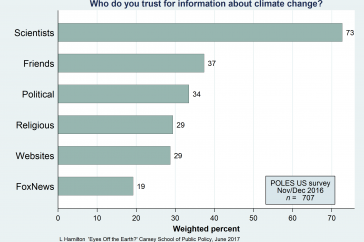 Who do you trust for information about climate change?