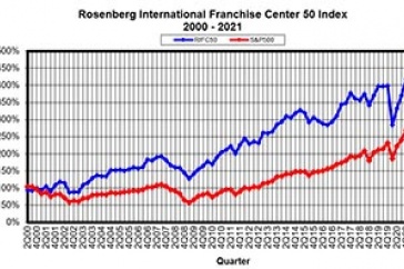 RIFC 50 Index