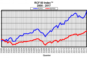 RCF 50 Index (TM)