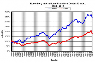 Graph of the Rosenberg International Franchise Center 50 Index 2000 - 2018