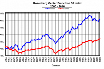 Rosenberg Center Franchise 50 Index 2000 - 2016