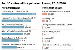 Top Ten Metropolitan Gains and Losses, 2015 - 2016 infographic, Source: U.S. Census Bureau