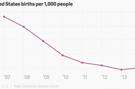image of US births per 1000 people, photo credit: Quartz