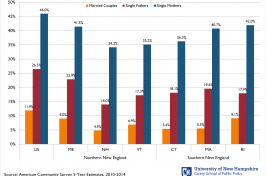 image of chart of child poverty rates by family type