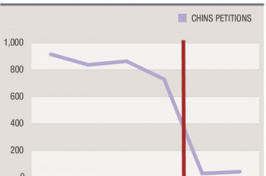 Number of New Chins Petitions Filed graph