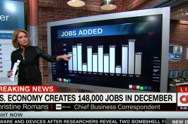 U.S. Economy creates 148,000 jobs in December - CNN video