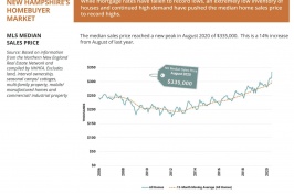 A graph showing the year-by-year growth of median home prices in New Hampshire