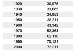Table showing decade-over-decade population increases except for 2010-2020