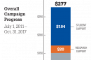 Celebrate 150: The Campaign for UNH progress graph