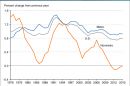 image of a graph of the population change by non-metro/metro residence