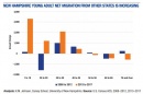 New Hampshire young adult net migration from other states is increasing