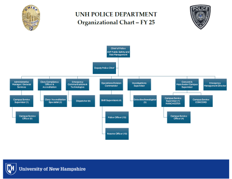 Organizational Chart for the University of New Hampshire Police Department